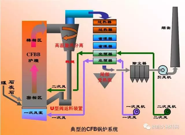 循環(huán)流化床鍋爐系統(tǒng)組成部分